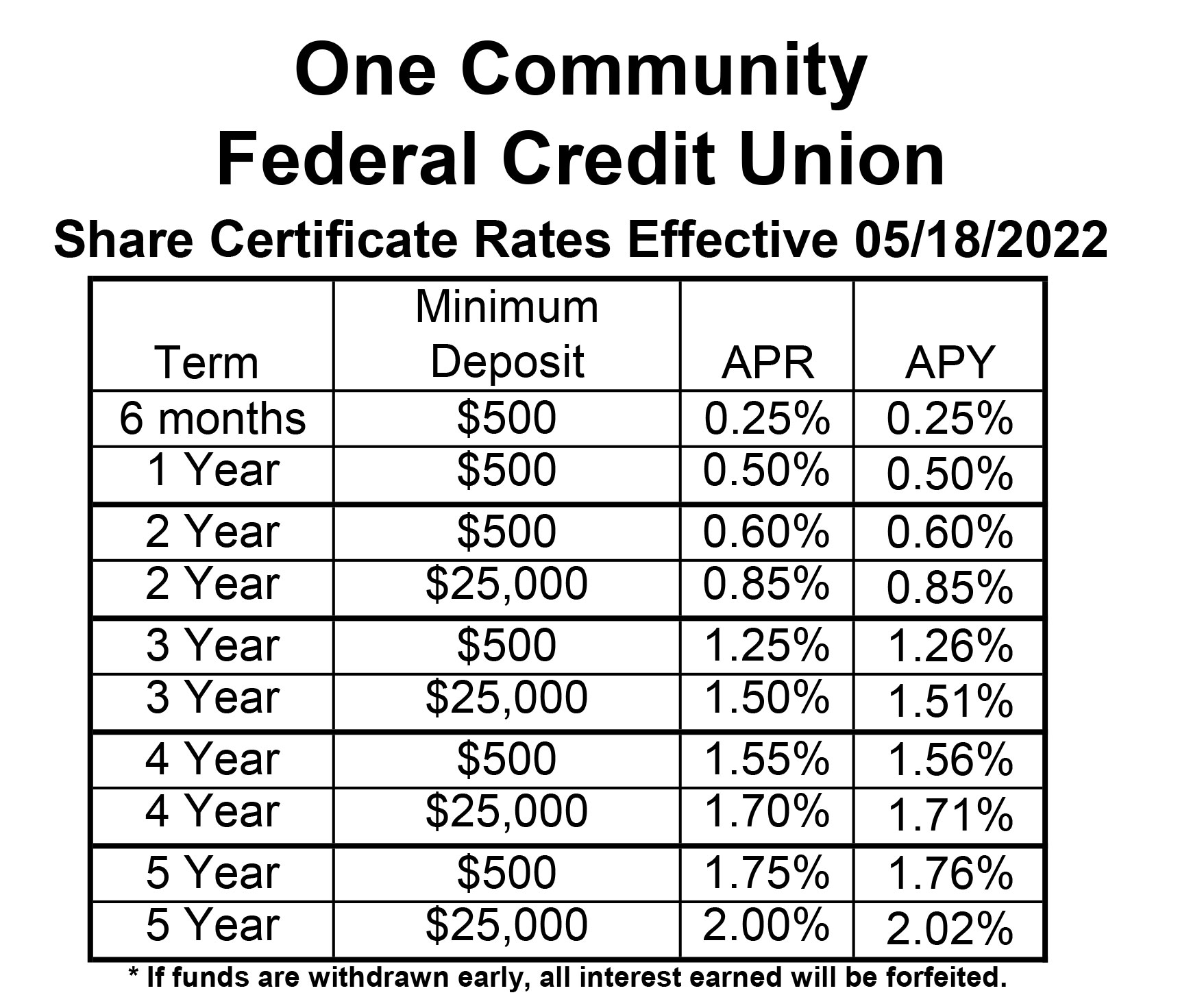 One Community FCU Rates